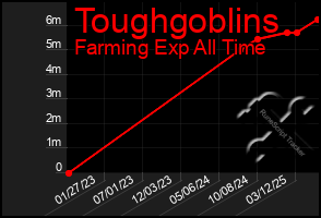 Total Graph of Toughgoblins