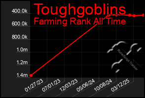 Total Graph of Toughgoblins