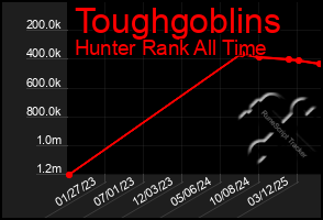 Total Graph of Toughgoblins