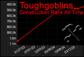Total Graph of Toughgoblins