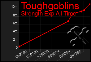 Total Graph of Toughgoblins