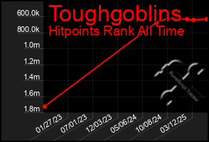 Total Graph of Toughgoblins