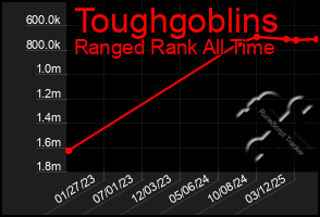 Total Graph of Toughgoblins