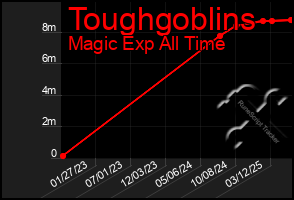 Total Graph of Toughgoblins
