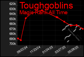 Total Graph of Toughgoblins