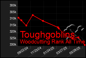 Total Graph of Toughgoblins