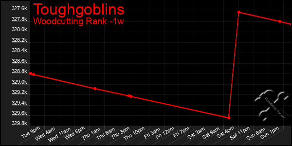 Last 7 Days Graph of Toughgoblins