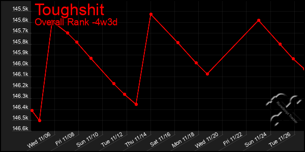 Last 31 Days Graph of Toughshit