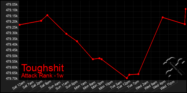 Last 7 Days Graph of Toughshit