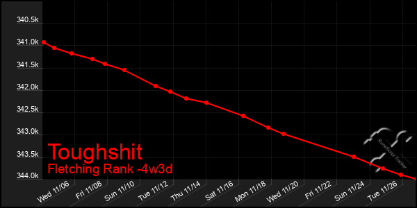 Last 31 Days Graph of Toughshit