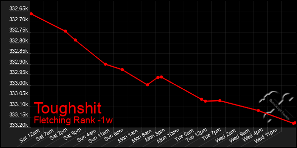 Last 7 Days Graph of Toughshit