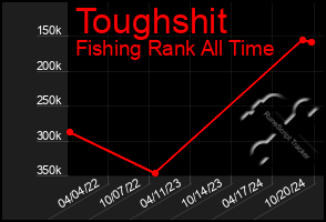 Total Graph of Toughshit