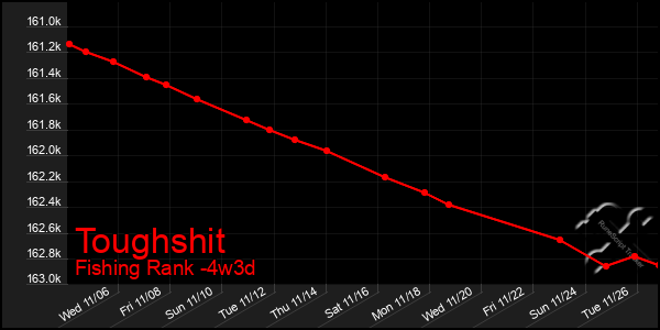 Last 31 Days Graph of Toughshit