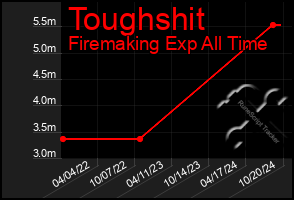 Total Graph of Toughshit