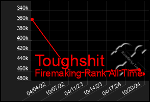 Total Graph of Toughshit