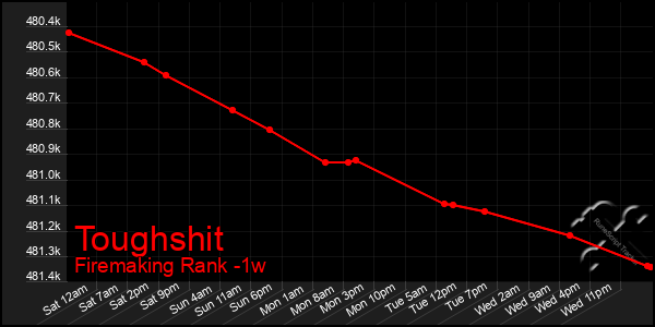 Last 7 Days Graph of Toughshit