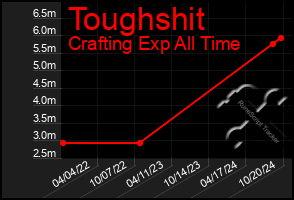 Total Graph of Toughshit