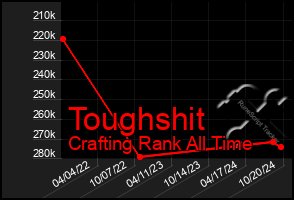 Total Graph of Toughshit