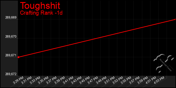 Last 24 Hours Graph of Toughshit