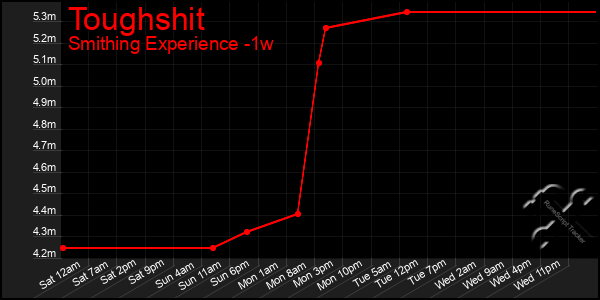 Last 7 Days Graph of Toughshit