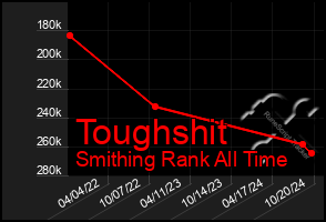 Total Graph of Toughshit