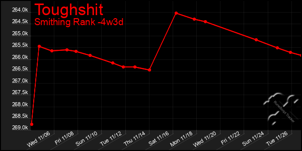 Last 31 Days Graph of Toughshit