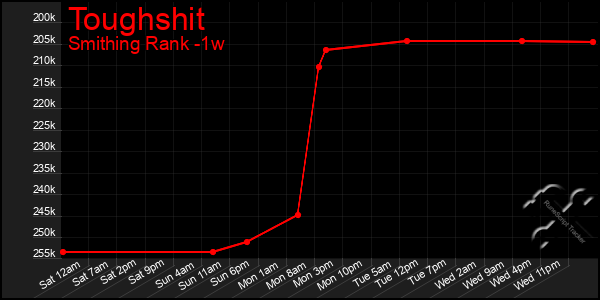 Last 7 Days Graph of Toughshit