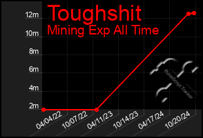 Total Graph of Toughshit