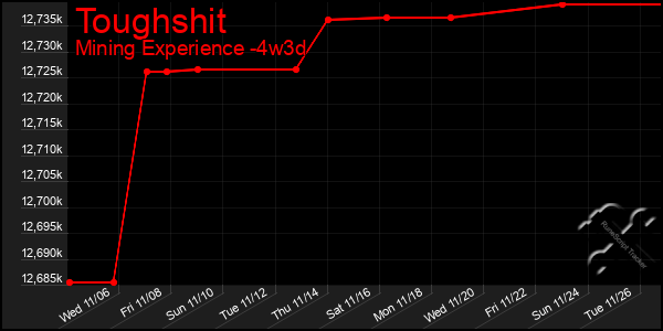 Last 31 Days Graph of Toughshit