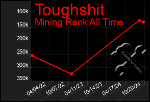 Total Graph of Toughshit