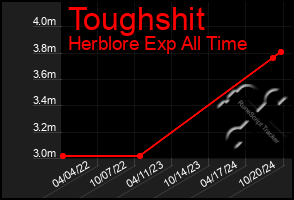 Total Graph of Toughshit