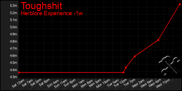 Last 7 Days Graph of Toughshit