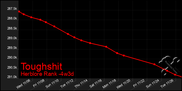 Last 31 Days Graph of Toughshit