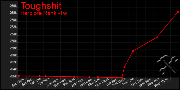 Last 7 Days Graph of Toughshit