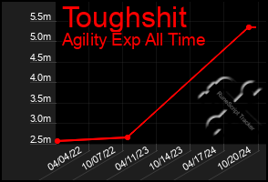 Total Graph of Toughshit