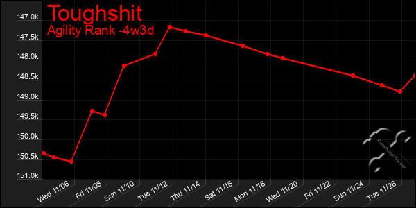 Last 31 Days Graph of Toughshit