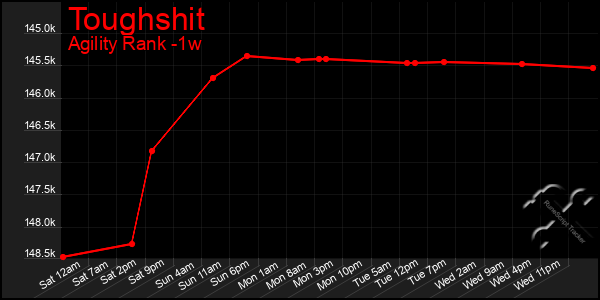 Last 7 Days Graph of Toughshit