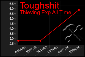 Total Graph of Toughshit