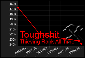 Total Graph of Toughshit