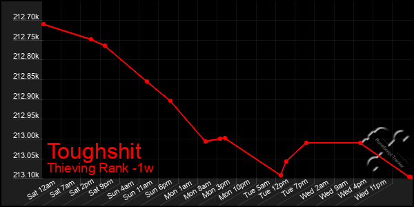 Last 7 Days Graph of Toughshit