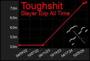 Total Graph of Toughshit