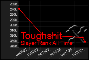 Total Graph of Toughshit