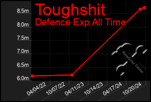 Total Graph of Toughshit