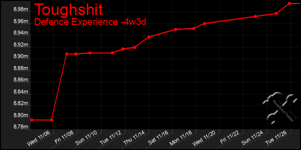 Last 31 Days Graph of Toughshit