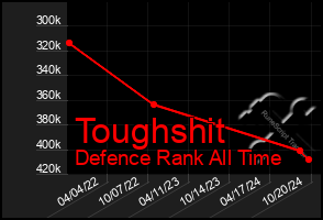 Total Graph of Toughshit