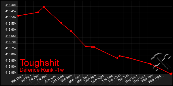 Last 7 Days Graph of Toughshit