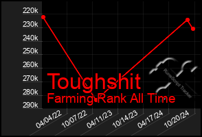 Total Graph of Toughshit