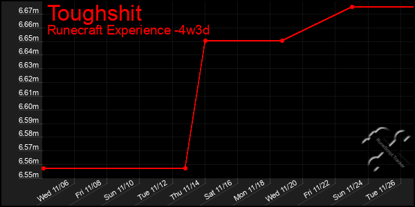 Last 31 Days Graph of Toughshit