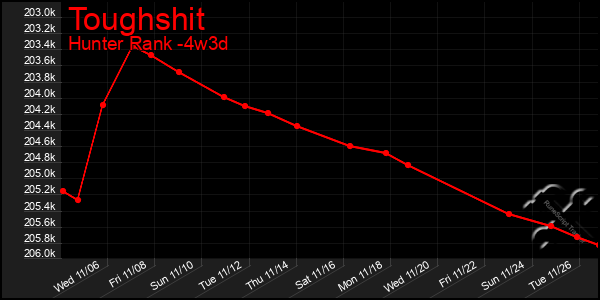 Last 31 Days Graph of Toughshit