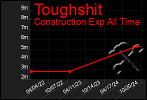 Total Graph of Toughshit